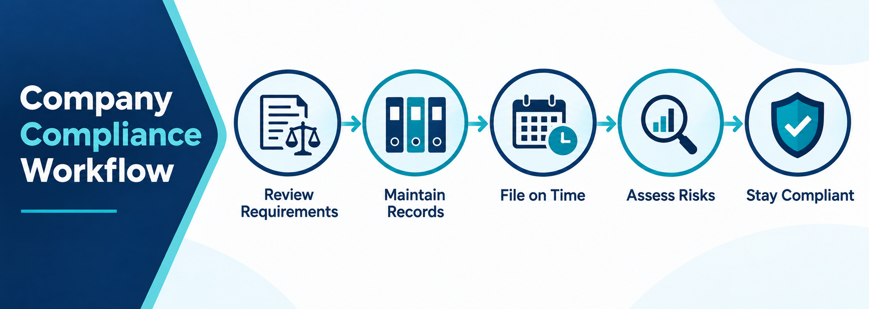 Company Compliance Workflow
