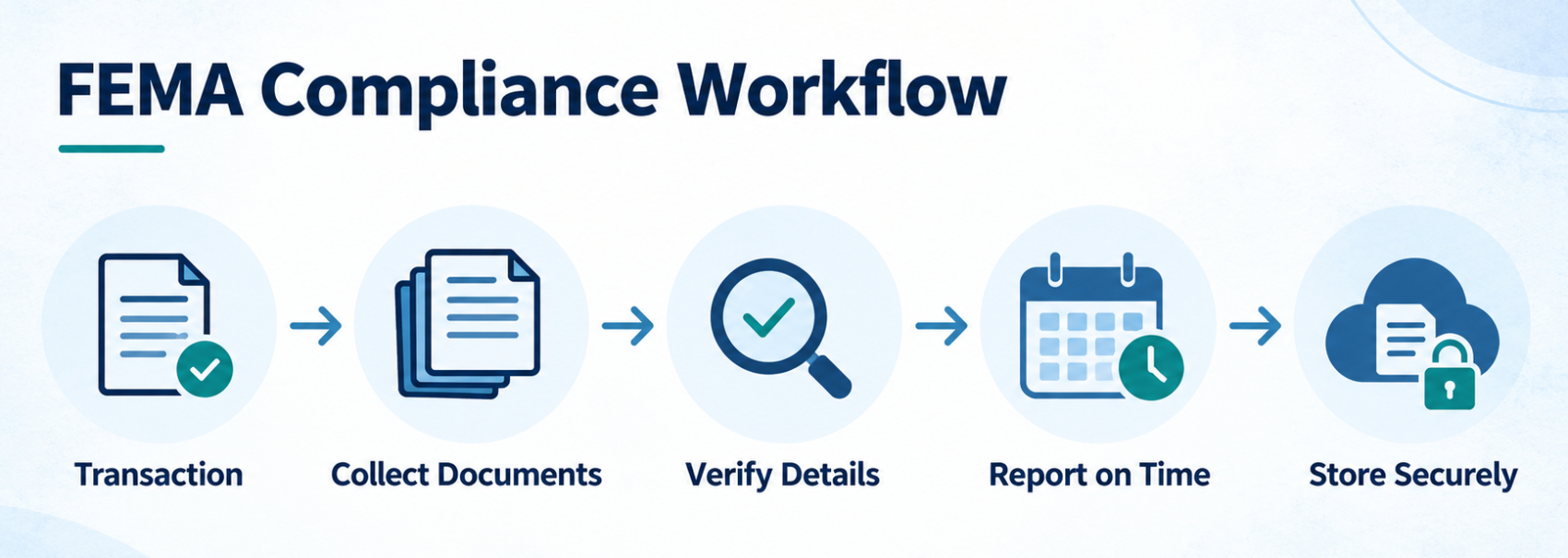 FEMA Compliance Workflow